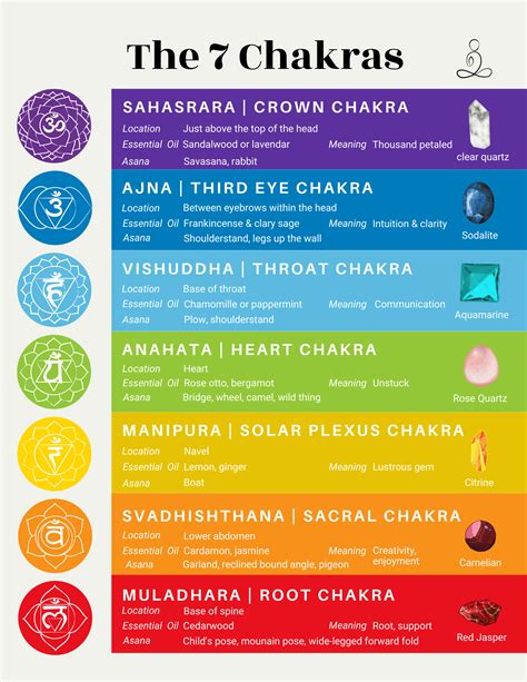 Free Printable Chakra Chart Pdf